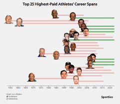 highest paid athletes of all time