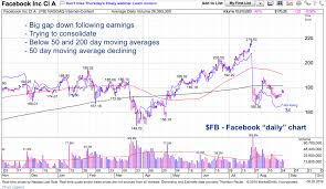 Faang Stocks Chart Check Up August 28 Mixed Reviews