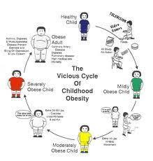 This Chart Shows The Vicious Cycle Of Childhood Obesity