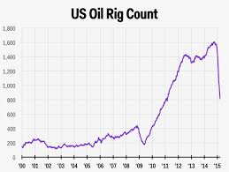 Baker Hughes Rig Count March 27 Business Insider