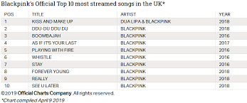 Blackpink Has Over 88 Million Streams In The Uk Alone