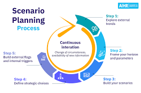 Scenario Planning What Hr Needs To