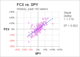 Visualizing Beta Stock Risk And Market Correlation