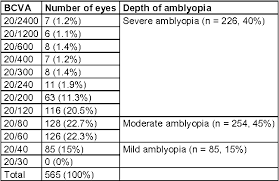 Table 1 From Prevalence Of Amblyopia And Patterns Of