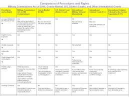 Comparison Of Procedures And Rights Military Commissions Act