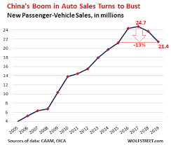 China's car sales fell by 9.1 per cent in the first 11 months of 2019, having slid 3 per cent last year in the first sales contraction since the 1990s. China S Consumers Slam Automakers Sales Drop Hard 2nd Year Gm Sales Plunge Ford Sales Collapse But Luxury Is Hot Wolf Street