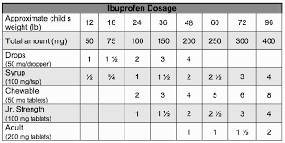 Ibuprofen Dosage Chart 100mg 5ml Www Bedowntowndaytona Com