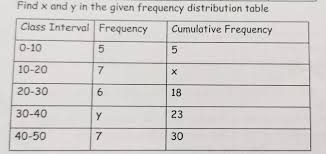 given frequency distribution table