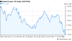 gbp usd chart british pound us dollar