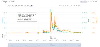There is a correlation between price appreciation and public interest in cryptocurrencies, such as amp. Is Amp Cryptocurrency A Better Investment Than Dogecoin Quora