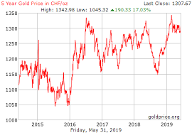 Gold Price History