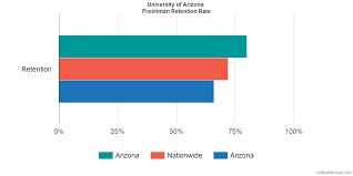 University Of Arizona Graduation Rate Retention Rate