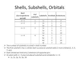 What Is The Difference Between A Shell And A Subshell