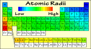 atomic periodic properties