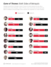 Every Betrayal Ever In Game Of Thrones Infographic Venngage