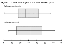 Statistics Power From Data Box And Whisker Plots