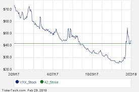 First Week Of Vxx May 18th Options Trading Nasdaq