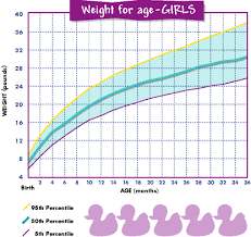 Weight Chart Yeah Islyn Is Barely In The 6th Percentile Right Now