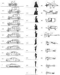 Evolution Chart Of Design 1930 Loewy 1979 Pp 74 76