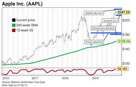 Chart Of The Week Apple Aapl Curzio Research