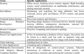 Despite the point that other methods of identification can be more accurate, face… Face Recognition Applications Download Table