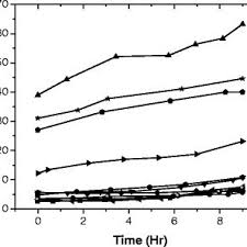 Correlation Of Breath Acetone Levels With Blood Ketone And