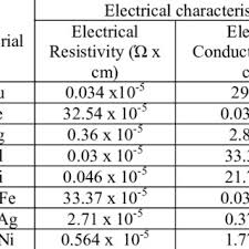 Resistivity And Electrical Conductivity Values Of Each Metal
