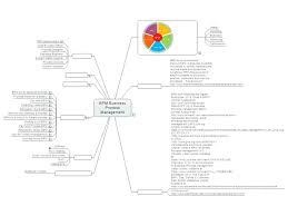 Bpm Business Process Management Mindmanager Mind Map