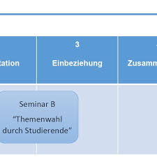 Deutsche zahlen von 1 bis 100. Abbildung 3 2 4 Grad Der Partizipation Gewichtung Von Beispielen Download Scientific Diagram