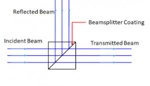 a beam splitter beamsplitter for