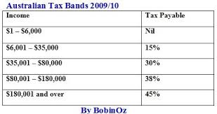 Cost Of Living Australia Income Tax Rates By Bobinoz
