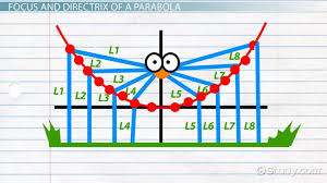 the directrix focus of a parabola