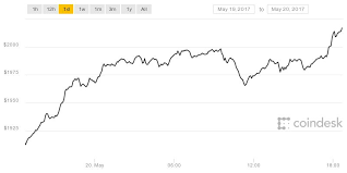 History Is Made Bitcoin Prices Top 2 000 To Set New All