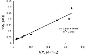 Linearized Langmuir Isotherm Plot 1 Q