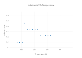 Inductance V S Temperature Scatter Chart Made By