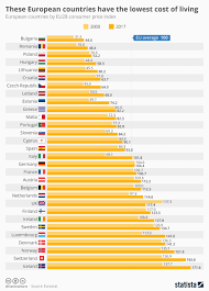 Chart These European Countries Have The Lowest Cost Of
