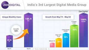 If you think its just an article then its only a story but friends its an achievement. Zee Digital Crosses 185 Million Users In May 2020 On Comscore Registers 168 Year On Year Growth Hindi News Tv