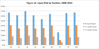 Nfl Injuries Part Iv Variation By Position Football Outsiders
