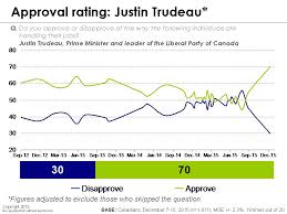 Try These Justin Trudeau Approval Rating Mahindra Racing