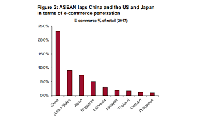 Chart Of The Day Singapore Lags Japan And China With E