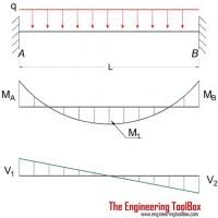 Both End Fixed Beam Bending Moment Diagram New Images Beam
