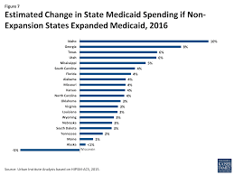 Medicaid Expansion Health Coverage And Spending An Update