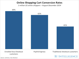Visa Checkout Drives Higher Online Shopping Cart Conversion