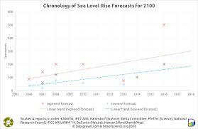 Climate Signals Chart Sea Level Rise Forecasts For 2100