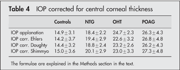 Table 4 From Novel Pressure To Cornea Index In Glaucoma