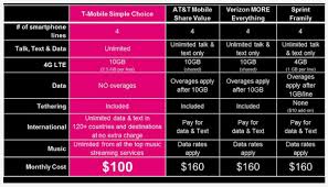 T Mobile Baits At T With Limited Time Only 100 Family Plan