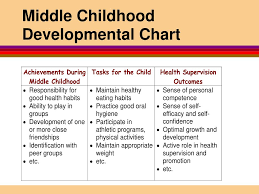 Ppt Bright Futures Middle Childhood 5 10 Years