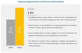 All Terrain Vehicle Market Size Share Forecast Report 2027
