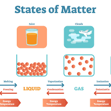Black lives matter is a phrase, and notably a hashtag, used to highlight racism, discrimination and inequality experienced by black people. State Of Matter Definition Chemistry Glossary