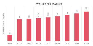 wallpaper market size share forecast